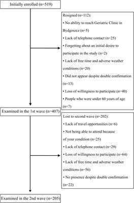 Cognitive Function Changes in Older People. Results of Second Wave of Cognition of Older People, Education, Recreational Activities, NutritIon, Comorbidities, fUnctional Capacity Studies (COPERNICUS)